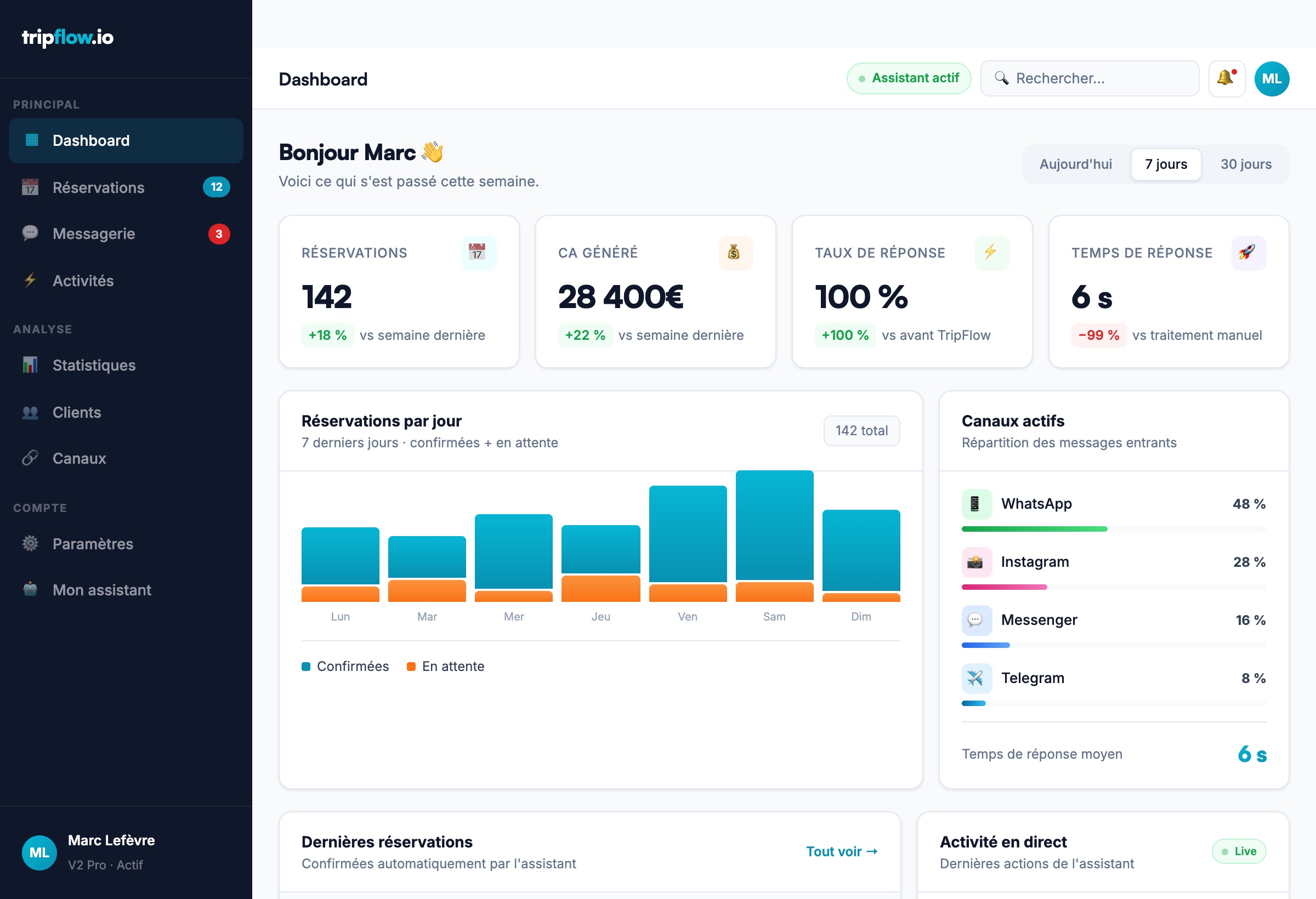Dashboard TripFlow
